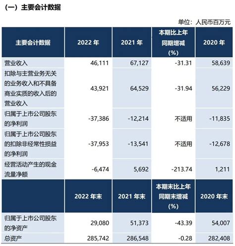 东航、国航发布年报，三大航司2022年共亏损千亿以上腾讯新闻