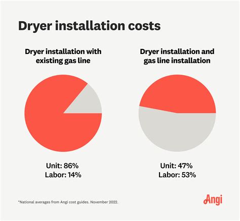 How Much Does It Cost to Install a Gas Dryer? [2023 Data]