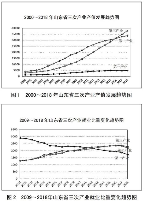 山东省产业结构与就业灰色关联度分析 知猫论文