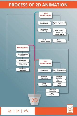 Process of 2D Animation | PDF