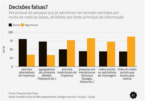 11 Gráficos Que Mostram Como As Pessoas Consomem Notícia Na Internet