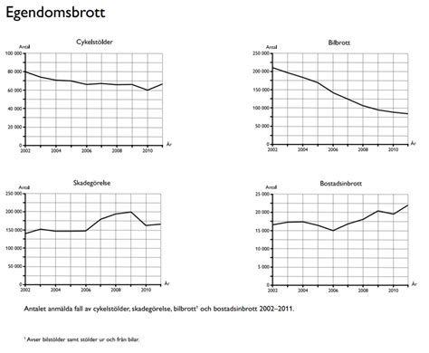 Dtk Diagram Tabeller Och Kartor Hpvar P Eddler