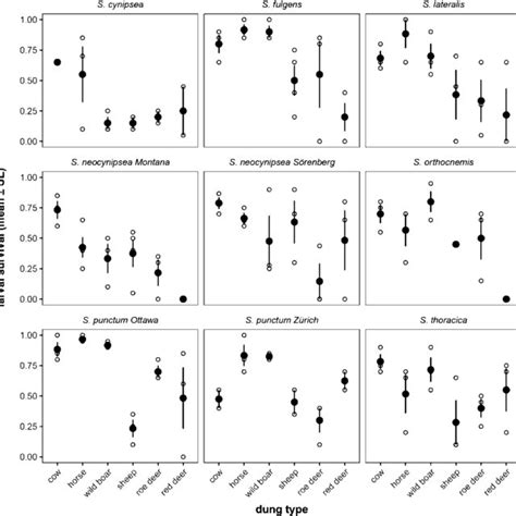 Mean Probability Fi Lled Circles ± Se Of Egg To Adult Survival Of