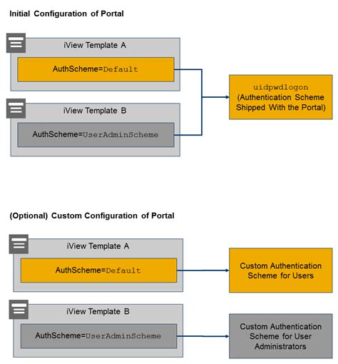 Authentication Scheme