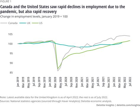 Us Uk And Canada Labor Market Changes Deloitte Insights