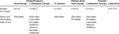 Antiretroviral therapy for HIV | Download Scientific Diagram