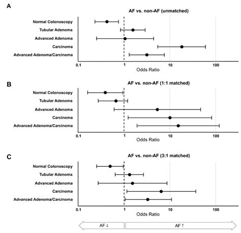 Crc Colorectal Cancer Screening Results Comparing Af Atrial