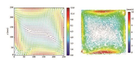 The Velocity Field Distribution Instantaneous Velocity Field Mm S Download Scientific Diagram