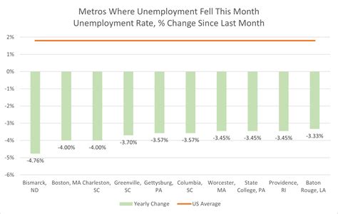 Flash Update Unemployment Rate In Every Metro November 2023 Release