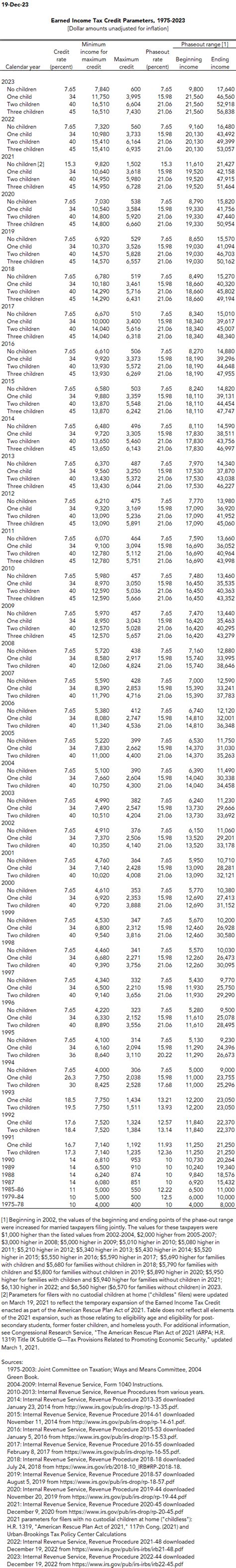 EITC Parameters | Tax Policy Center