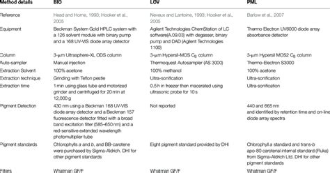 | Summary of HPLC methods. | Download Table