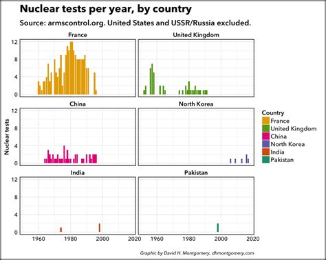 A History Of Nuclear Testing In Nine Charts