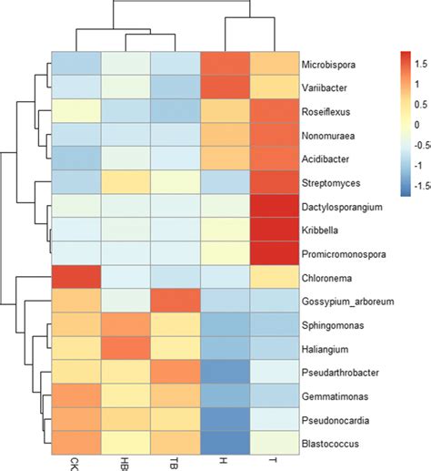 Heatmap Of The Relative Abundance Of The Dominant Genera 1 Under