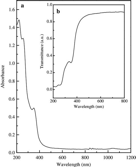 A Uv Vis Absorption Spectrum B Uv Vis Transmission Spectrum Of