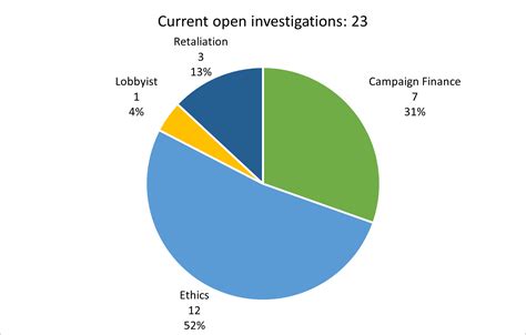 Current Open Investiations San Francisco Ethics Commission