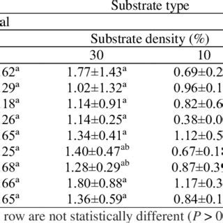 Periphyton biomass mg cm² mean SD on the two types of substrates