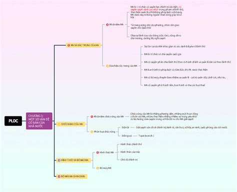 Sơ đồ tư duy Pháp luật đại cương chương 1 PLDC CHƯƠNG 1 MỘT SỐ VẤN