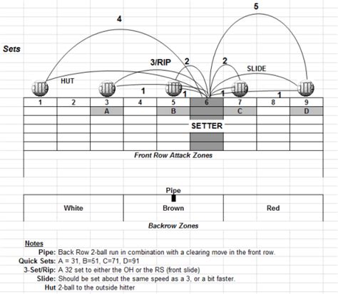 Volleyball Set Diagram - Coaching Volleyball