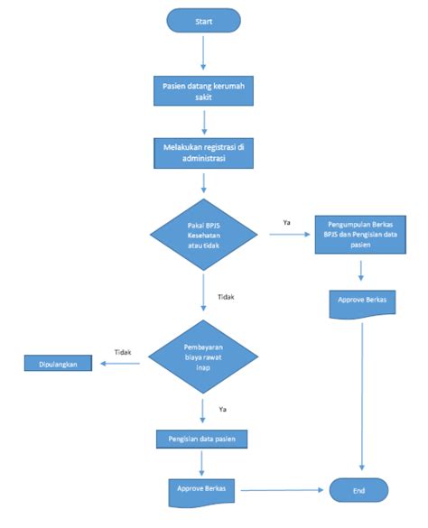 Kumpulan Tugas Flowchart