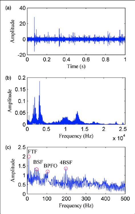 The Bearing Signal A Time Domain Waveform B Frequency Spectrum