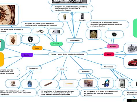 Antes Y Ahora De Los Objetos Tecnol Gicos Mind Map