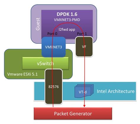 13 Poll Mode Driver For Paravirtual VMXNET3 NIC DPDK Documentation