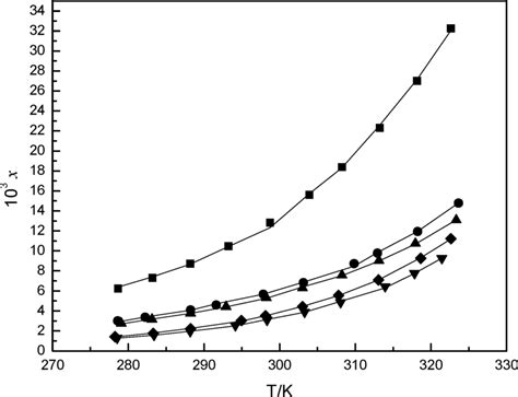 Mole Fraction Solubility Of Lovastatin X In Different Solvents 9 Download Scientific Diagram