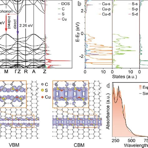 A DFT Computed Band Structure With Projected DOS B PDOS Of Cu S