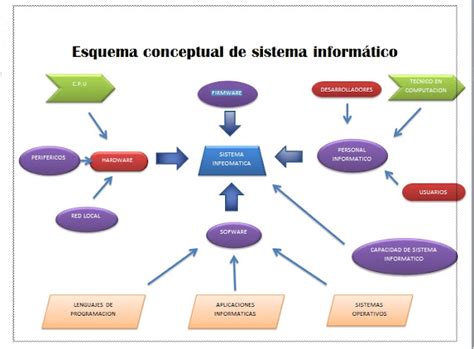 Trabajos De Computacion ESQUEMA DE SISTEMA INFORMATICO