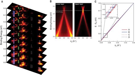 Dirac Electrons In A Dodecagonal Graphene Quasicrystal Science