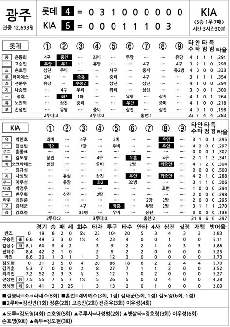 2024 Kbo리그 기록실 롯데 Vs Kia 8월 22일 스포츠조선