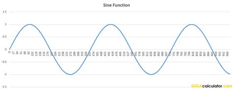 Sine Curve Equation Calculator - Tessshebaylo