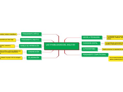 Las Nueve Habilidades Del Siglo Xxi Mind Map Porn Sex Picture