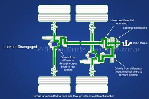 How To Operate Tandem Drive Power Divider And Diff Locks Australian