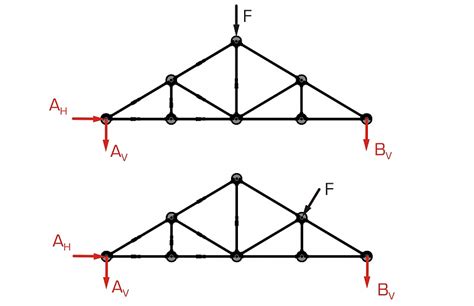 Howe Truss Forces