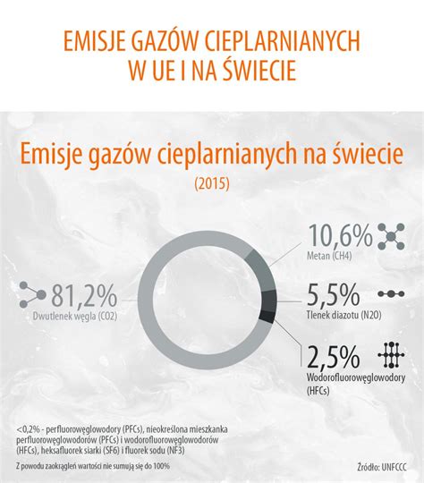 Infografika Emisje Gaz W Cieplarnianych W Unii Europejskiej