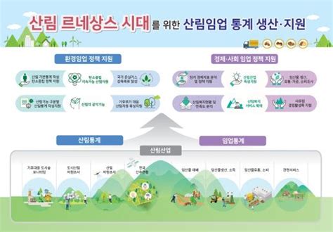 산림청 정확한 산림·임업 통계로 여는 ‘산림 르네상스