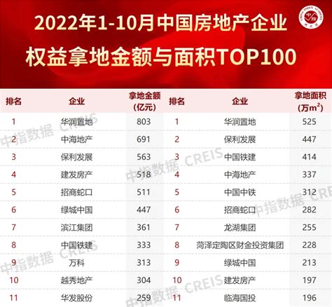 2022年1 10月全国房地产企业拿地top100排行榜 房产资讯 聊城房天下