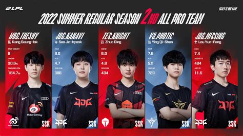 Lpl On Twitter Jdgaming Top Esports Gao Tian Liang Rng Nd All