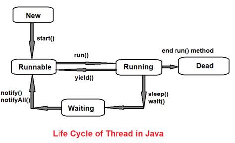 Day Thread Wait Notify Executorservice Api Joonhoe Kim