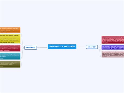 ORTOGRAFÍA Y REDACCIÓN Mind Map