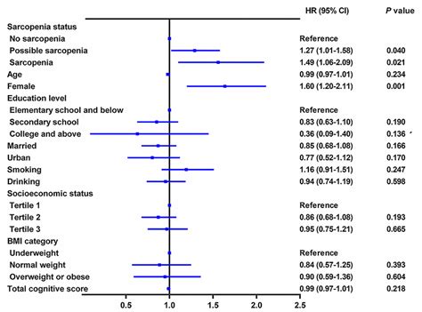 Longitudinal Association Of Baseline Sarcopenia Status With Incident