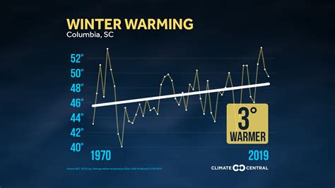 Winters Are Getting Warmer In The Us Abc Columbia