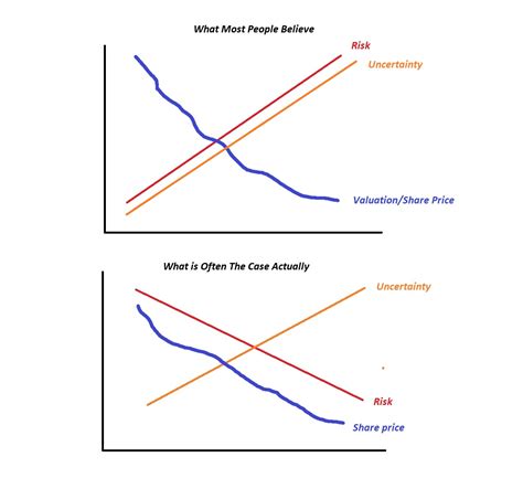 Risk Vs Uncertainty