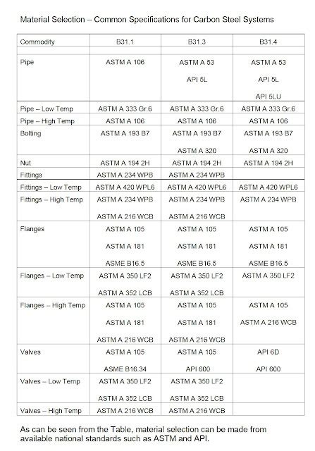 Material Selection - Piping Design | PIPING GUIDE