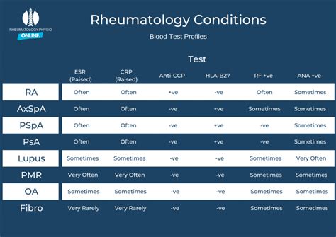 Rheumatology Bloods Update Rheumatology Physio