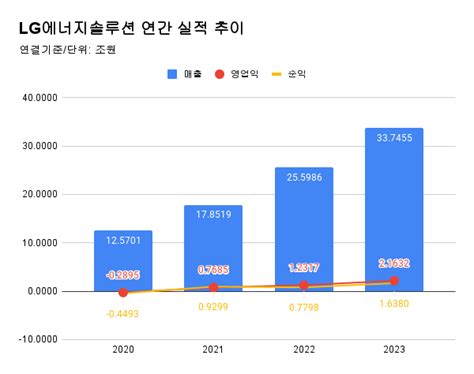 LG엔솔 작년 영업익 2 2조 3년 연속 더블 성장