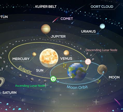 Mapa Dos Nodos Lunares Astrodestino Astrologia