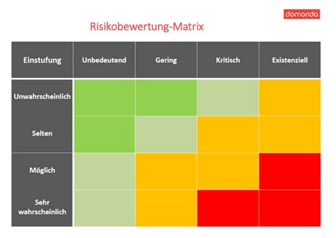 Risikomanagement Methoden Checkliste Beispiele