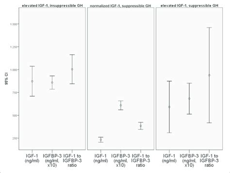 Basal Gh Mean Gh Igf Igfbp And Igf Igfbp Ratio Levels In